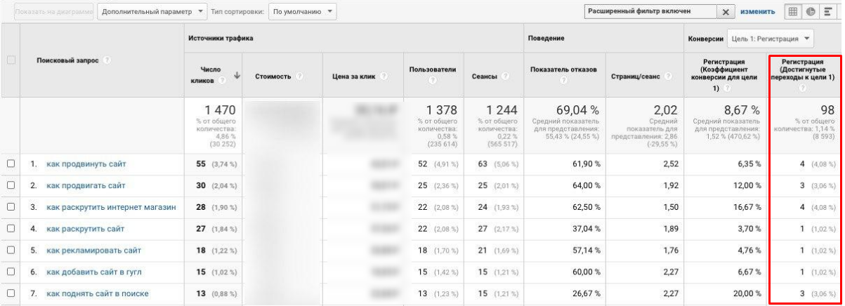 10 техник, которые помогут привлекать заявки из Яндекса и Google